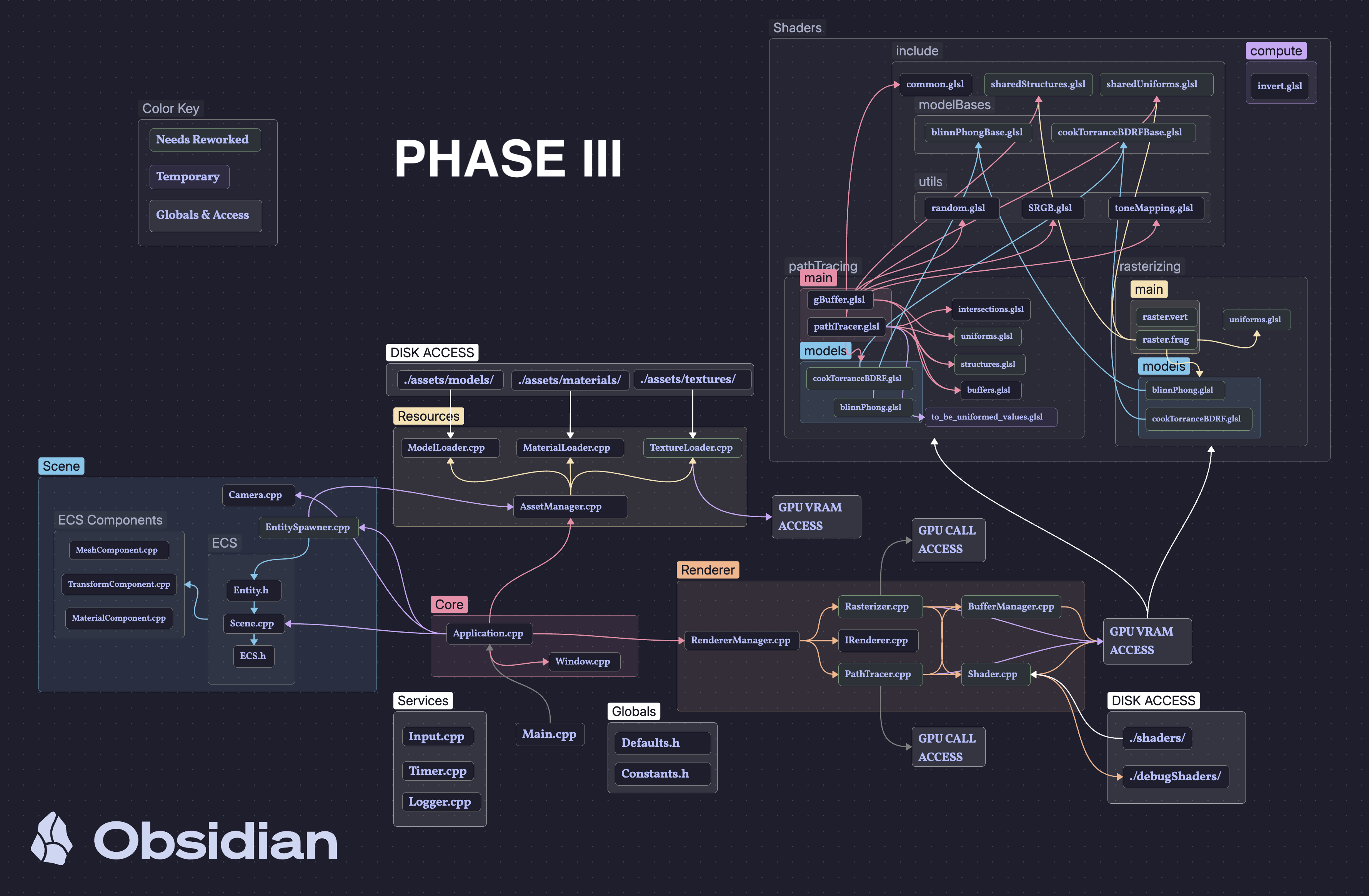 Phase-III Foundation Architecture Blueprint